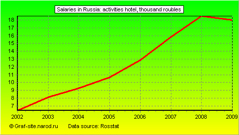 Charts - Salaries in Russia - Activities Hotel