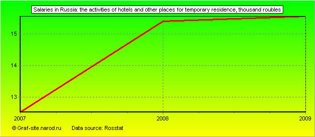 Charts - Salaries in Russia - The activities of hotels and other places for temporary residence