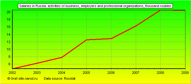 Charts - Salaries in Russia - Activities of business, employers and professional organizations
