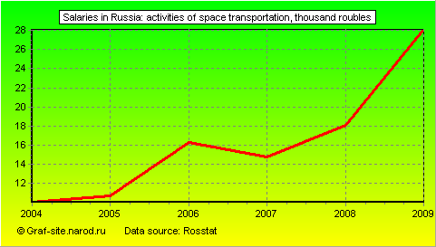 Charts - Salaries in Russia - Activities of space transportation