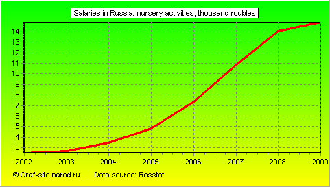 Charts - Salaries in Russia - Nursery activities