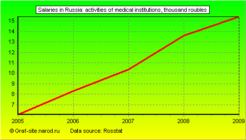 Charts - Salaries in Russia - Activities of medical institutions