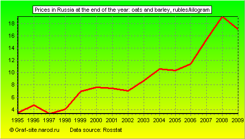 Charts - Prices in Russia at the end of the year - Oats and barley