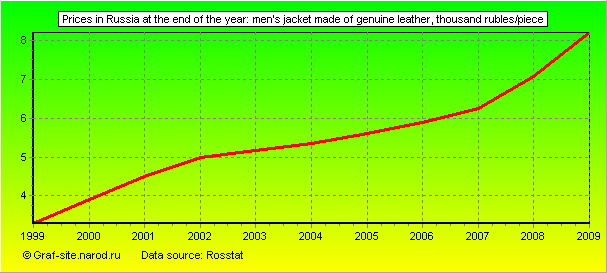 Charts - Prices in Russia at the end of the year - Men's jacket made of genuine leather