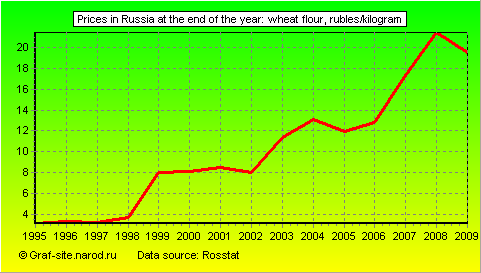 Charts - Prices in Russia at the end of the year - Wheat Flour