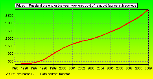 Charts - Prices in Russia at the end of the year - Women's coat of raincoat fabrics