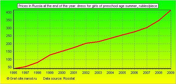 Charts - Prices in Russia at the end of the year - Dress for girls of preschool age summer