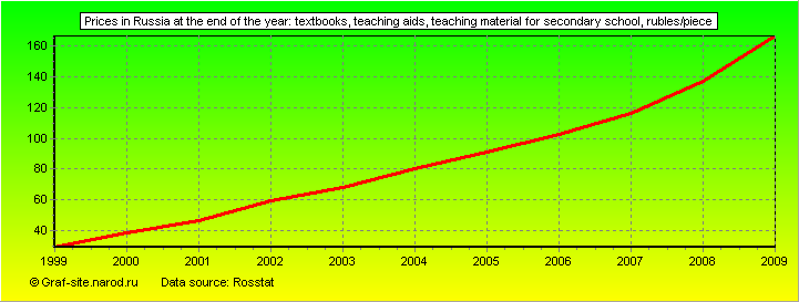 Charts - Prices in Russia at the end of the year - Textbooks, teaching aids, teaching material for secondary school