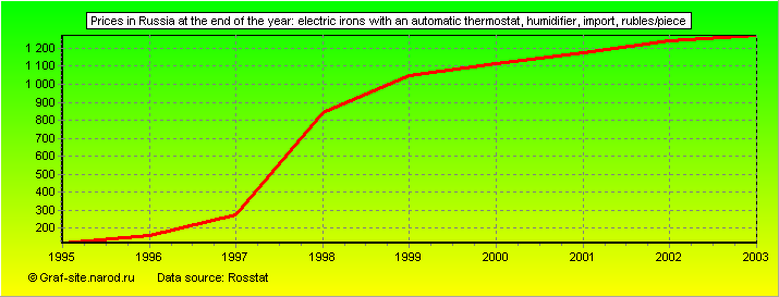 Charts - Prices in Russia at the end of the year - Electric irons with an automatic thermostat, humidifier, Import