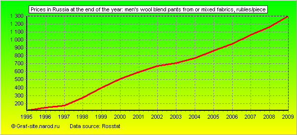 Charts - Prices in Russia at the end of the year - Men's wool blend pants from or mixed fabrics