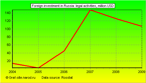 Charts - Foreign investment in Russia - Legal activities