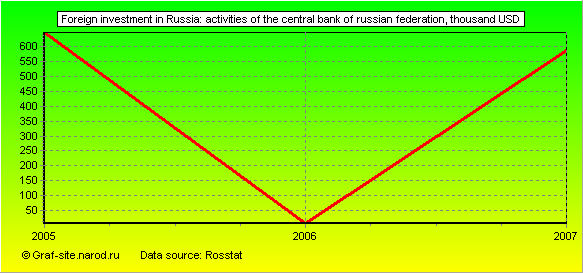 Charts - Foreign investment in Russia - Activities of the Central Bank of Russian Federation