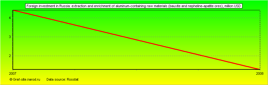 Charts - Foreign investment in Russia - Extraction and enrichment of aluminum-containing raw materials (bauxite and nepheline-apatite ores)