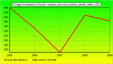 Charts - Foreign investment in Russia - Veneers, plywood, boards, panels