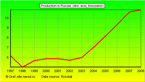 Charts - Production in Russia - Citric acid