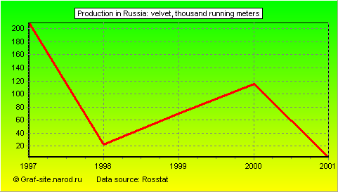 Charts - Production in Russia - Velvet