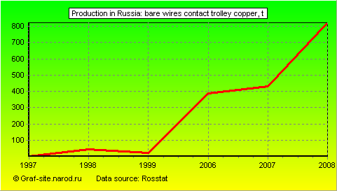 Charts - Production in Russia - Bare wires contact trolley copper