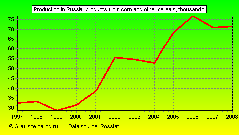 Charts - Production in Russia - Products from corn and other cereals