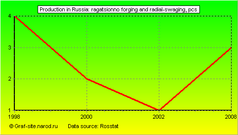 Charts - Production in Russia - Ragatsionno forging and radial-swaging