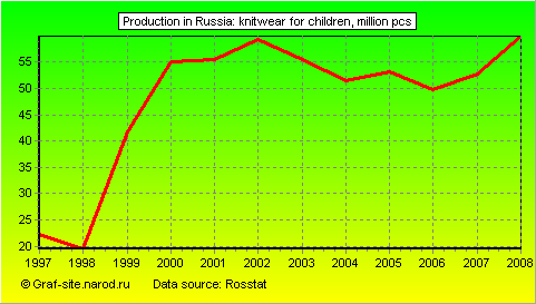 Charts - Production in Russia - Knitwear for children