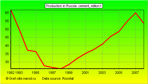 Charts - Production in Russia - Cement