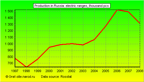 Charts - Production in Russia - Electric ranges