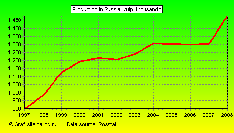 Charts - Production in Russia - Pulp