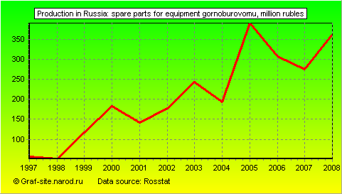 Charts - Production in Russia - Spare parts for equipment gornoburovomu