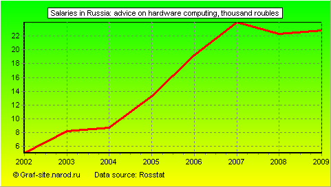 Charts - Salaries in Russia - Advice on hardware computing