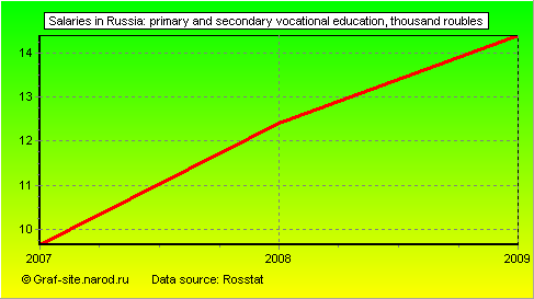 Charts - Salaries in Russia - Primary and secondary vocational education