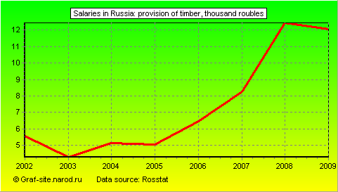 Charts - Salaries in Russia - Provision of timber