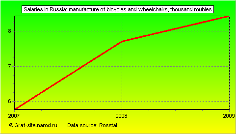 Charts - Salaries in Russia - Manufacture of bicycles and wheelchairs