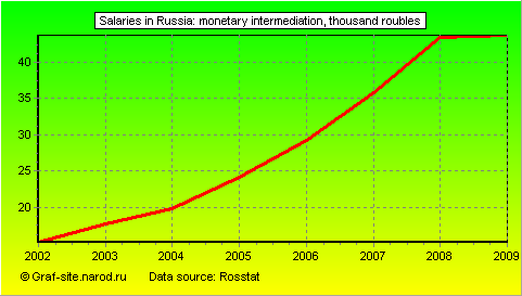 Charts - Salaries in Russia - Monetary intermediation