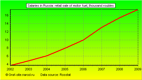 Charts - Salaries in Russia - Retail sale of motor fuel